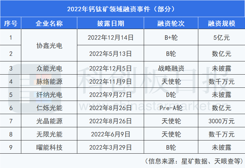 图|2022年钙钛矿领域融资事件(部分)