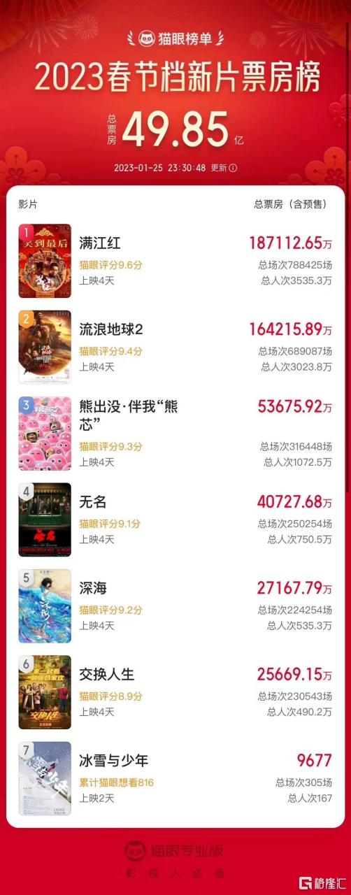 来源:猫眼