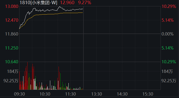 港股“开门红”！盘中暴拉近30%，影视概念嗨了！蔚来、理想涨超10%，腾讯收复400关口，旅游股也大涨…