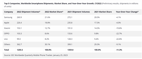 智能手机遭暴跌！所有厂商无一幸免 IDC：从未见过这种情况