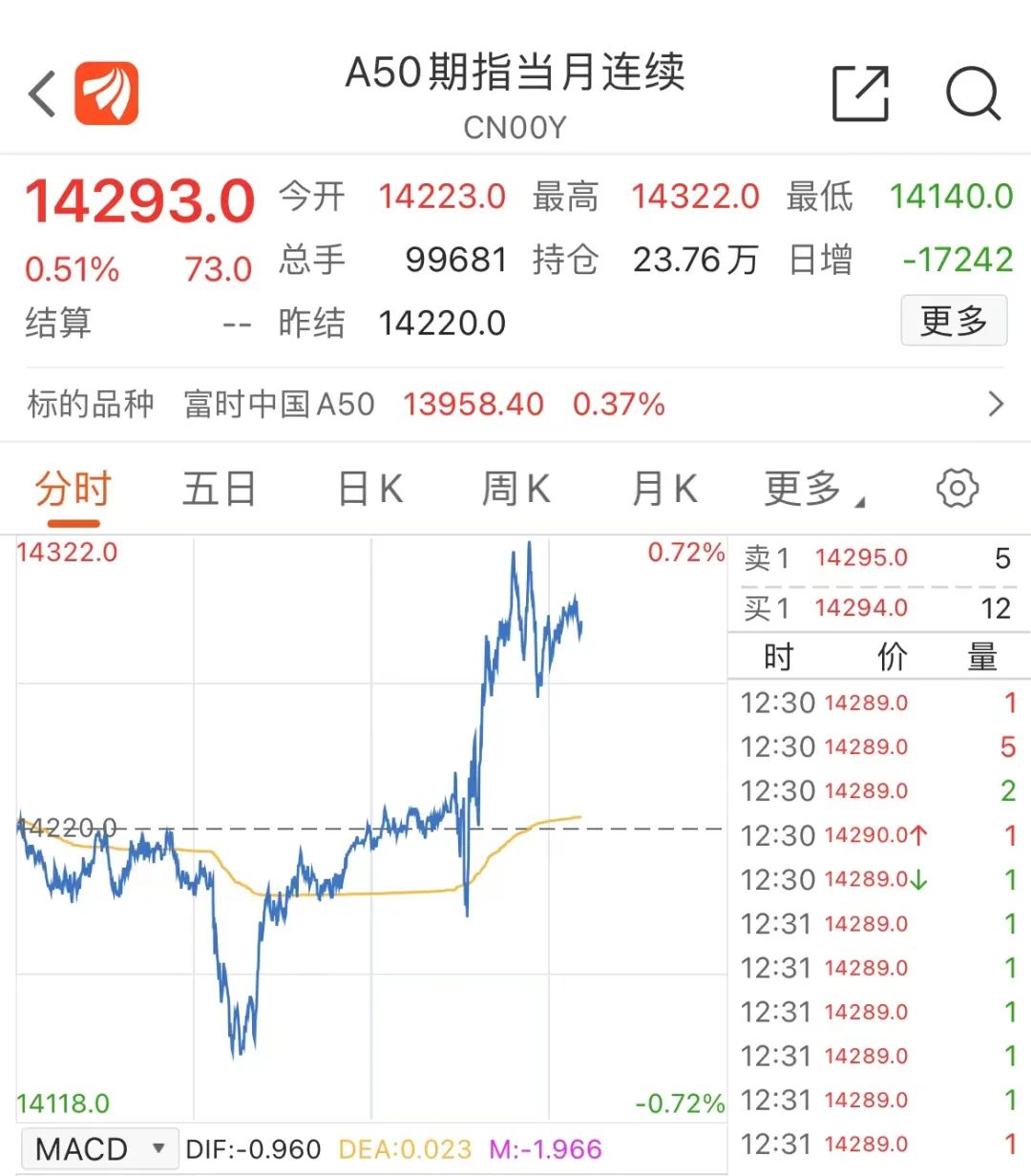 港股“开门红”！盘中暴拉近30%，影视概念嗨了！蔚来、理想涨超10%，腾讯收复400关口，旅游股也大涨…