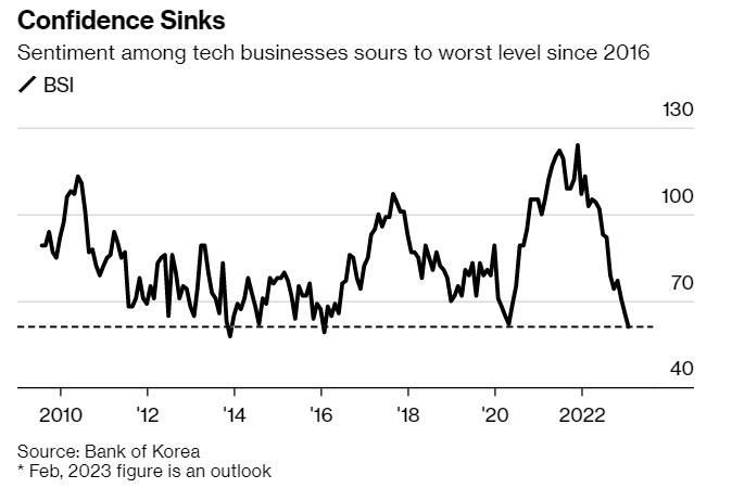 需求前景黯淡 韩国科技行业信心指标创七年新低