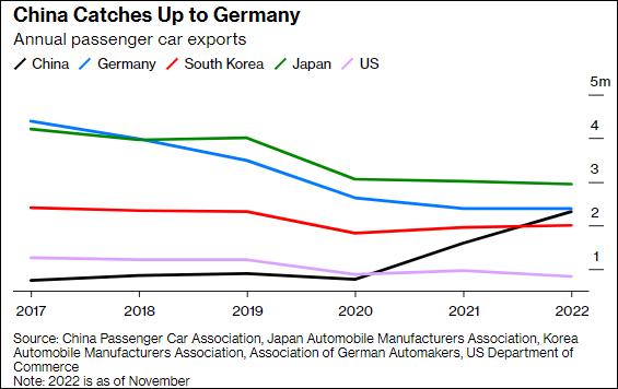 2020-2022年,中国汽车出口(黑线)超越美国(紫线)韩国(红线),逼近德国(蓝线),图自彭博社
