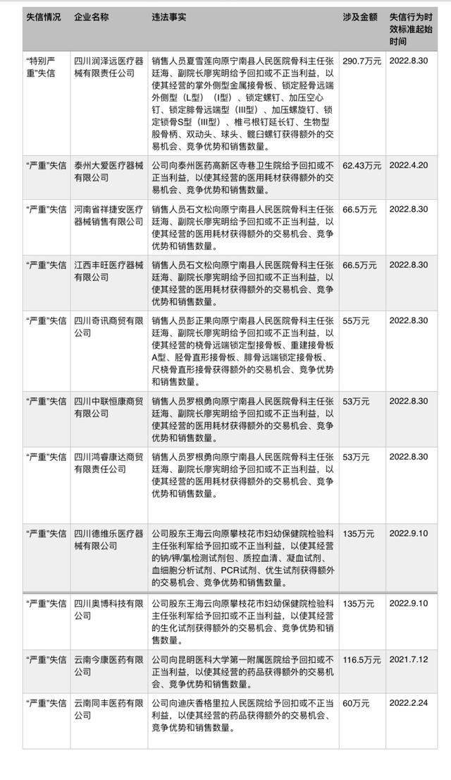 国家医保局公布最新失信评定结果，11家企业“上榜”