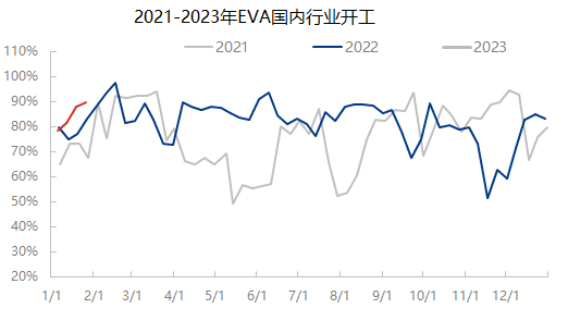 EVA | 中国装置产能利用率春节期间趋势分析