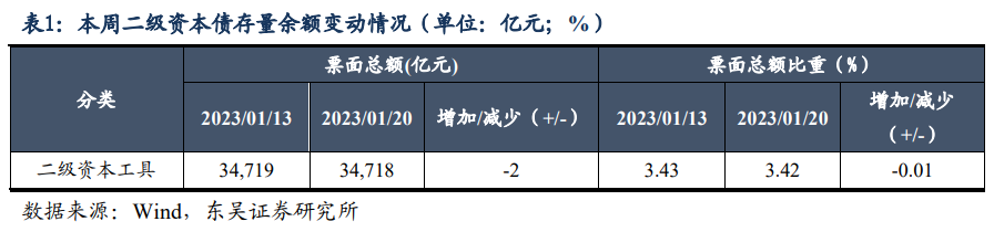 二级资本债周度数据跟踪【20230116-20230120】（东