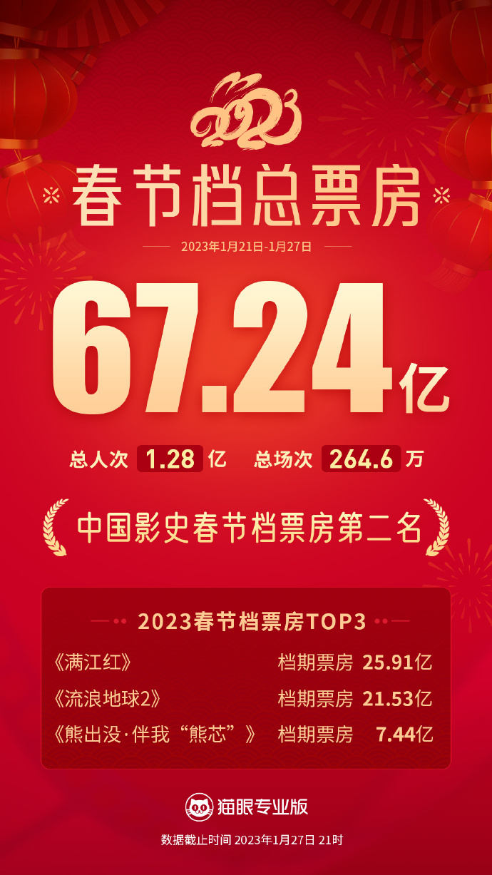 假期结束！国内出游3.08亿人次！春节档总票房67.24亿，创中国影史春节档第二高