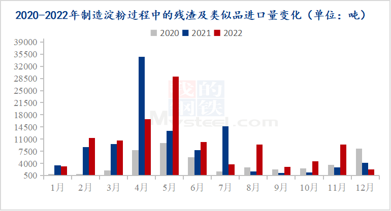 图4:2020-2022年制造淀粉过程中的残渣及类似品进口量变化