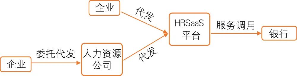 图2 开放银行赋能人力外包行业的商业模式