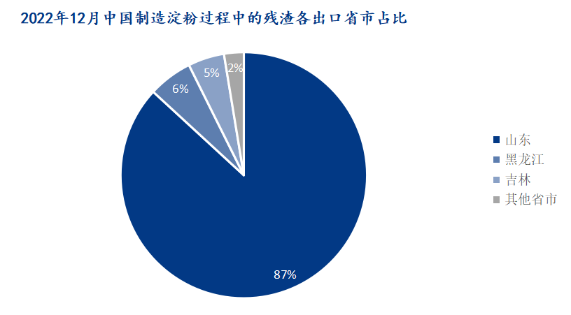 图3:2022年12月中国制造淀粉过程中的残渣各出口省市占比