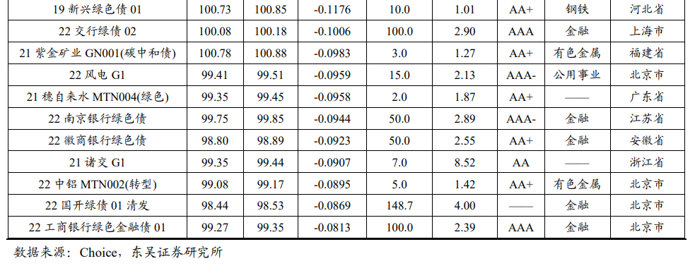 绿色债券周度数据跟踪【20230116-20230120】20230128