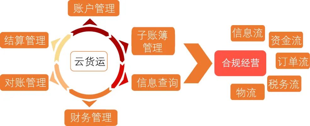 图3 开放银行赋能网络货运行业的商业模式