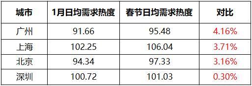 机构：春节假期二手房市场“北热南冷”，一线城市需求热度上升