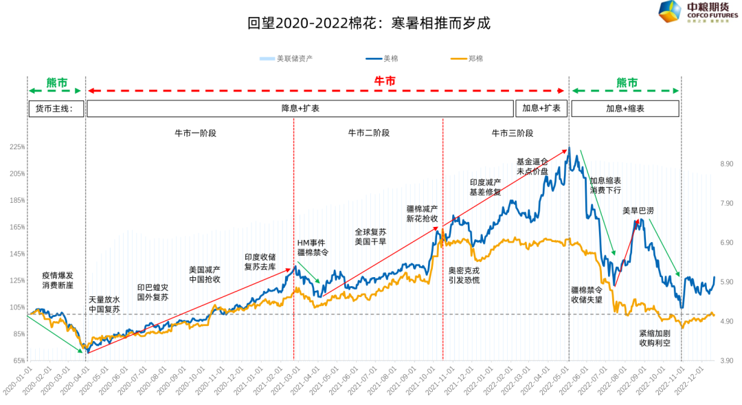 数据来源:WIND、中粮期货研究院整理
