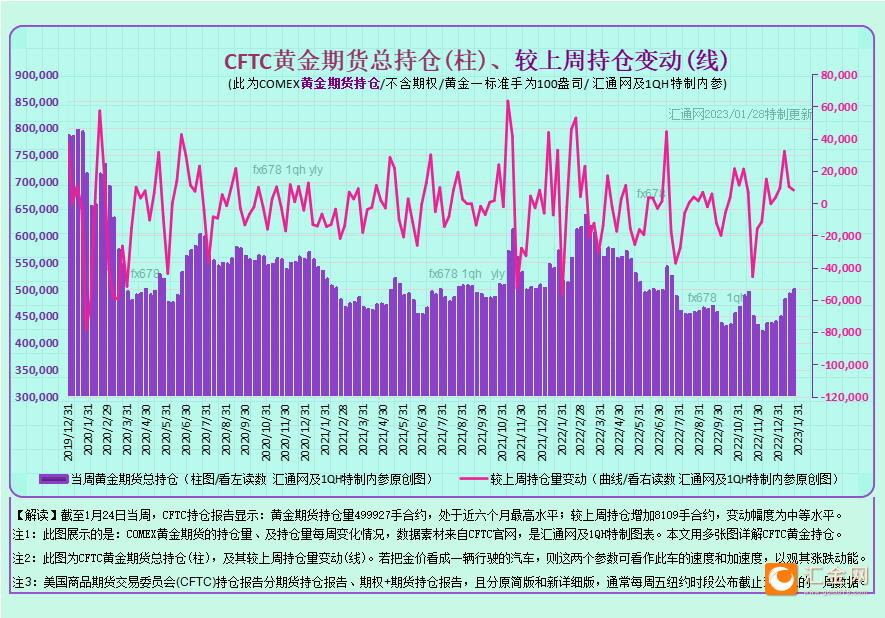 图2B:CFTC黄金期货+期权持仓,如下