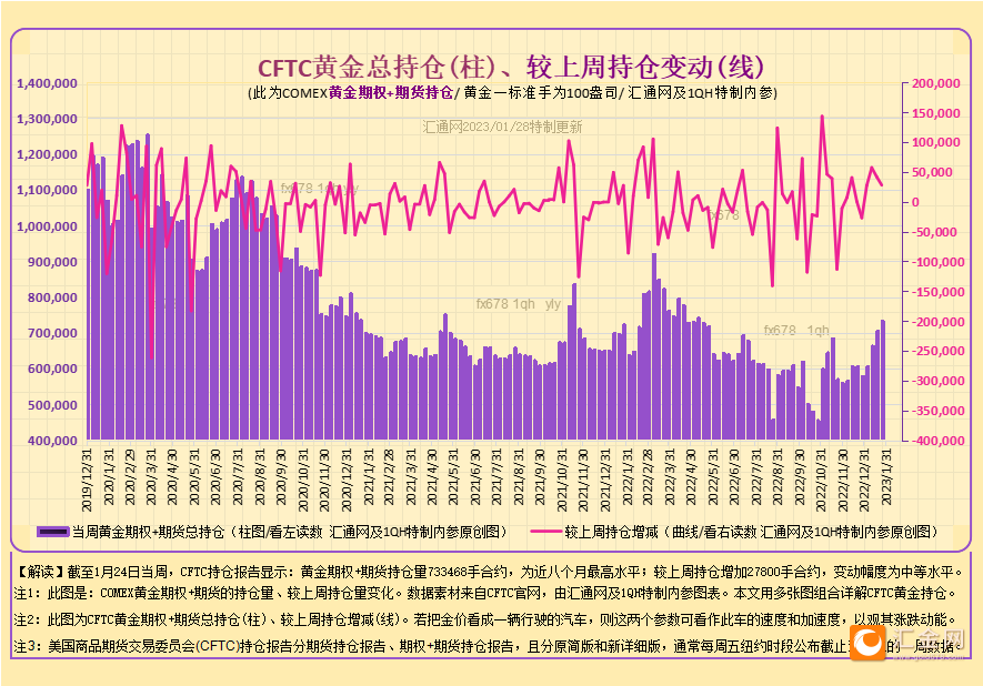 图3A:CFTC黄金期货,如下
