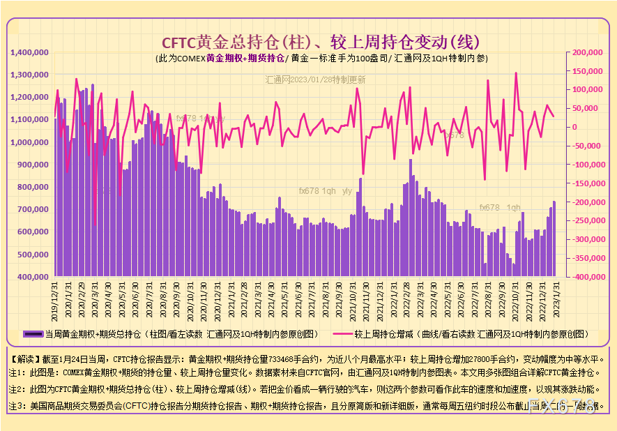 图3A:CFTC黄金期货,如下