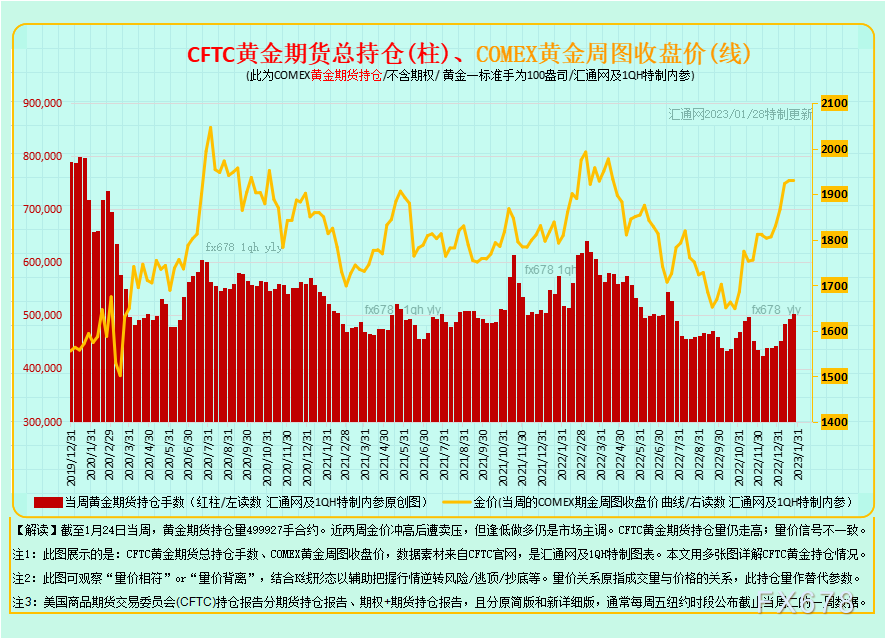 图1B:CFTC黄金期货+期权持仓,如下