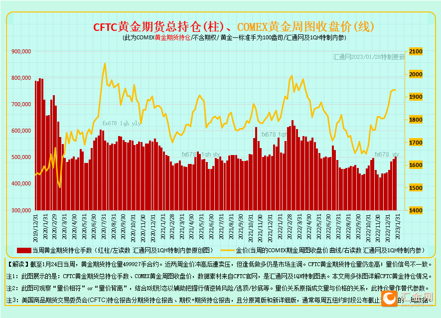 图1B:CFTC黄金期货+期权持仓,如下