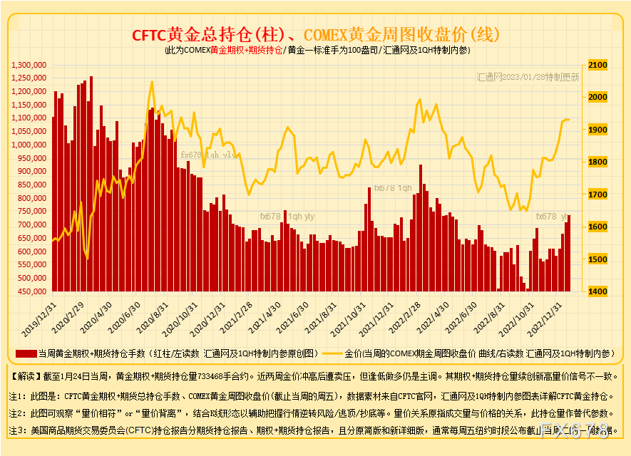 图2A:CFTC黄金期货,如下
