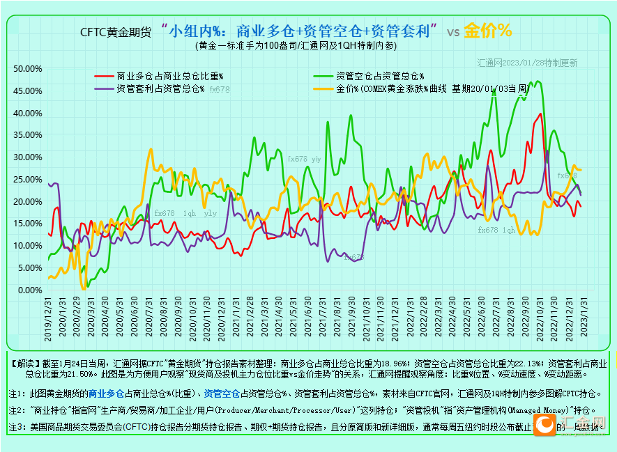 图3B:CFTC黄金期货+期权持仓,如下