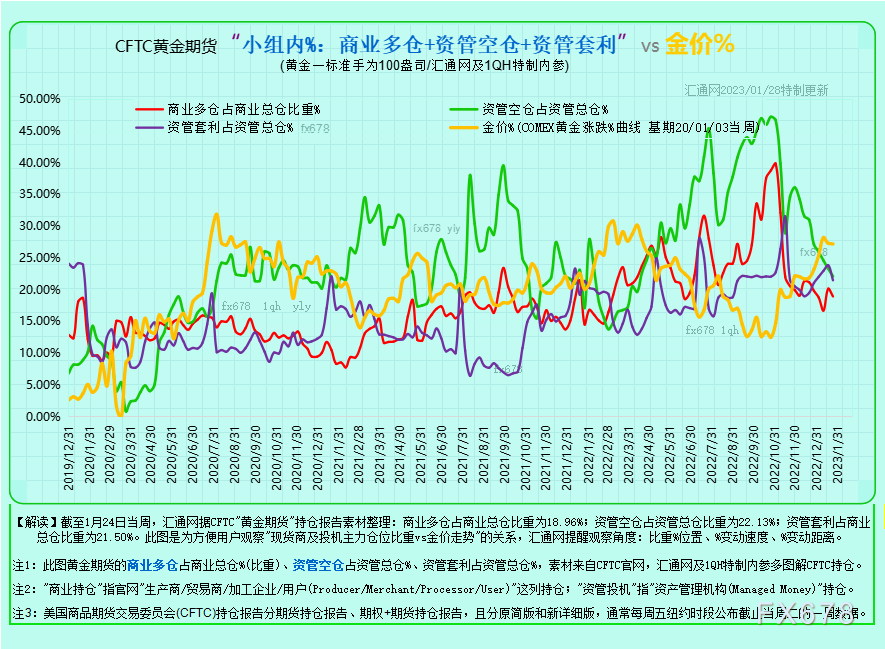 图3B:CFTC黄金期货+期权持仓,如下