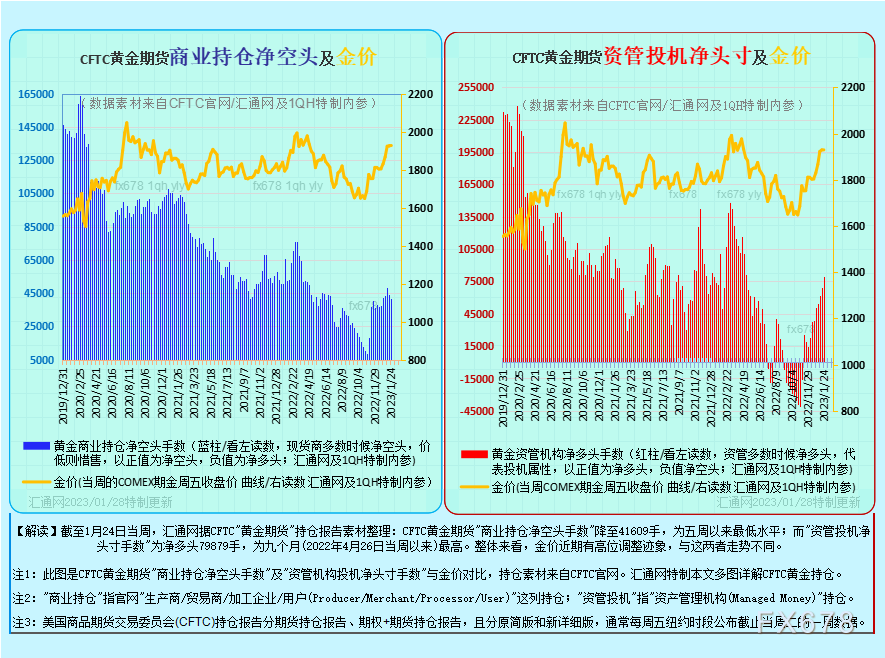 图5B:CFTC黄金期货+期权持仓,如下