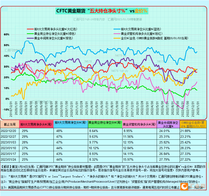 图6B:CFTC黄金期货+期权持仓,如下
