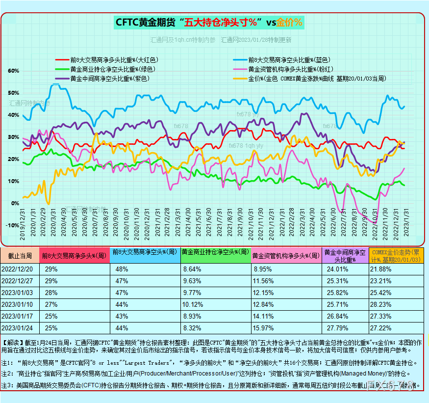 图6B:CFTC黄金期货+期权持仓,如下