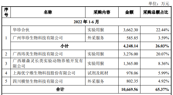 前五大供應商摘要,數據來源:申報稿