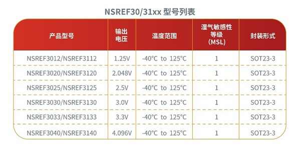 纳芯微NSREF30/31xx系列产品型号列表