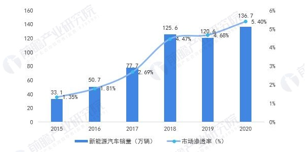 △ 图表15:2012-2020年中国新能源汽车销量及渗透率情况(单位:万辆,%)