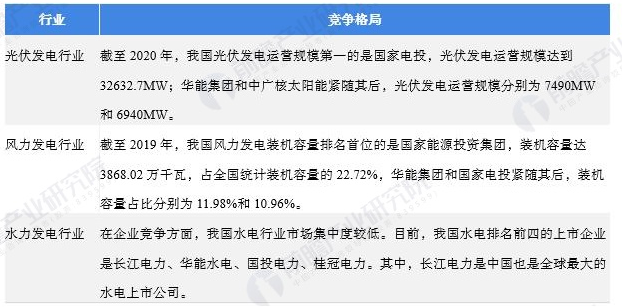 △ 图表23:能源替代重点行业竞争格局