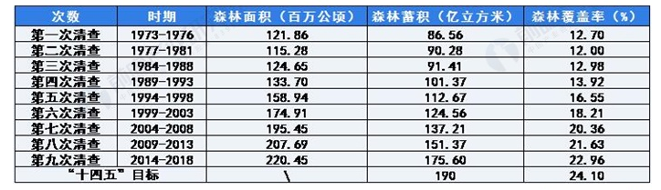 △ 图表17:1973-2020年中国森林覆盖率(单位:百万公顷,亿立方米,%)