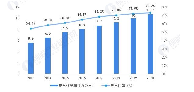 △ 图表14:2013-2020年中国电气化铁路营业里程及电气化率情况(单位:万公里,%)