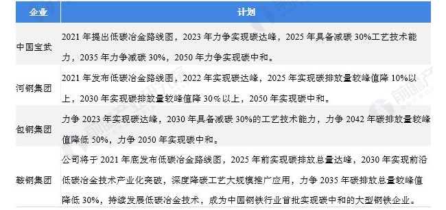 △ 图表12:钢铁行业减碳转型碳中和行动计划