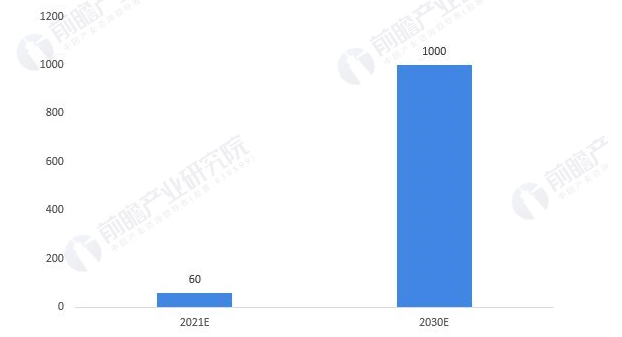 △ 图表24:2021-2030年中国碳交易市场交易额预测(单位:亿元)
