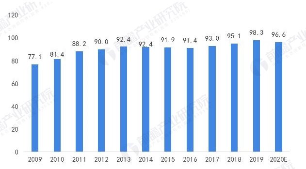 △ 图表3:2009-2020年中国碳排放总量变化趋势(单位:亿吨)