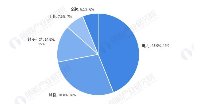 △ 图表16:2021年中国碳中和债券按发行人分类(单位:%)