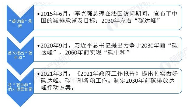 △ 图表7:中国碳中和产业发展历程