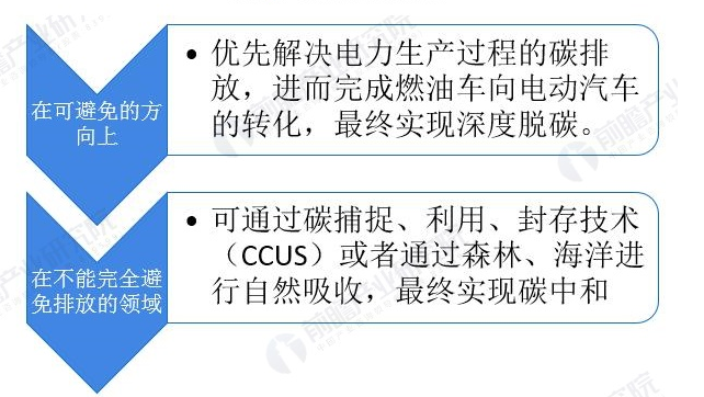 △ 图表8:实现碳中和的路径