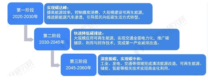 △ 图表9:中国“碳中和”三步走发展策略