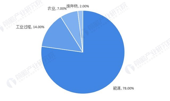 △ 图表4:2020年中国碳排放来源结构(单位:%)