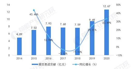 △ 图表19:2014-2020年中国碳交易市场配额成交金额(单位:亿元,%)