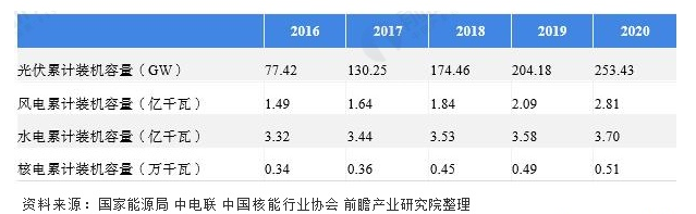 △ 图表10:2016-2020年中国光伏、风电并网、水电、核电装机量(单位:GW,亿千瓦)