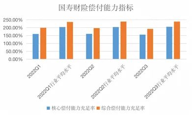 *國(guó)壽財(cái)險(xiǎn)償付能力指標(biāo)，根據(jù)償付能力報(bào)告數(shù)據(jù)制圖