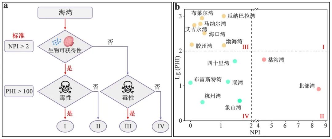 图3 海湾微塑料生物可获得性和毒性耦合评价体系(a)及其分级结果(b)