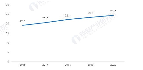 △ 图表11:2016-2020年中国清洁能源消费量占能源消费总量的比重(单位:%)