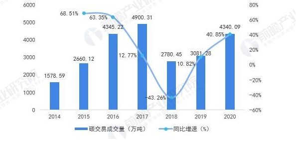 △ 图表18:2014-2020年中国碳交易市场配额成交量(单位:万吨)