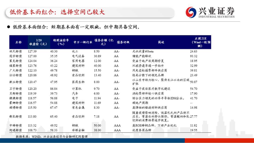 【兴证固收.转债策略】下半场，重弹性的阶段——可转债2月展望
